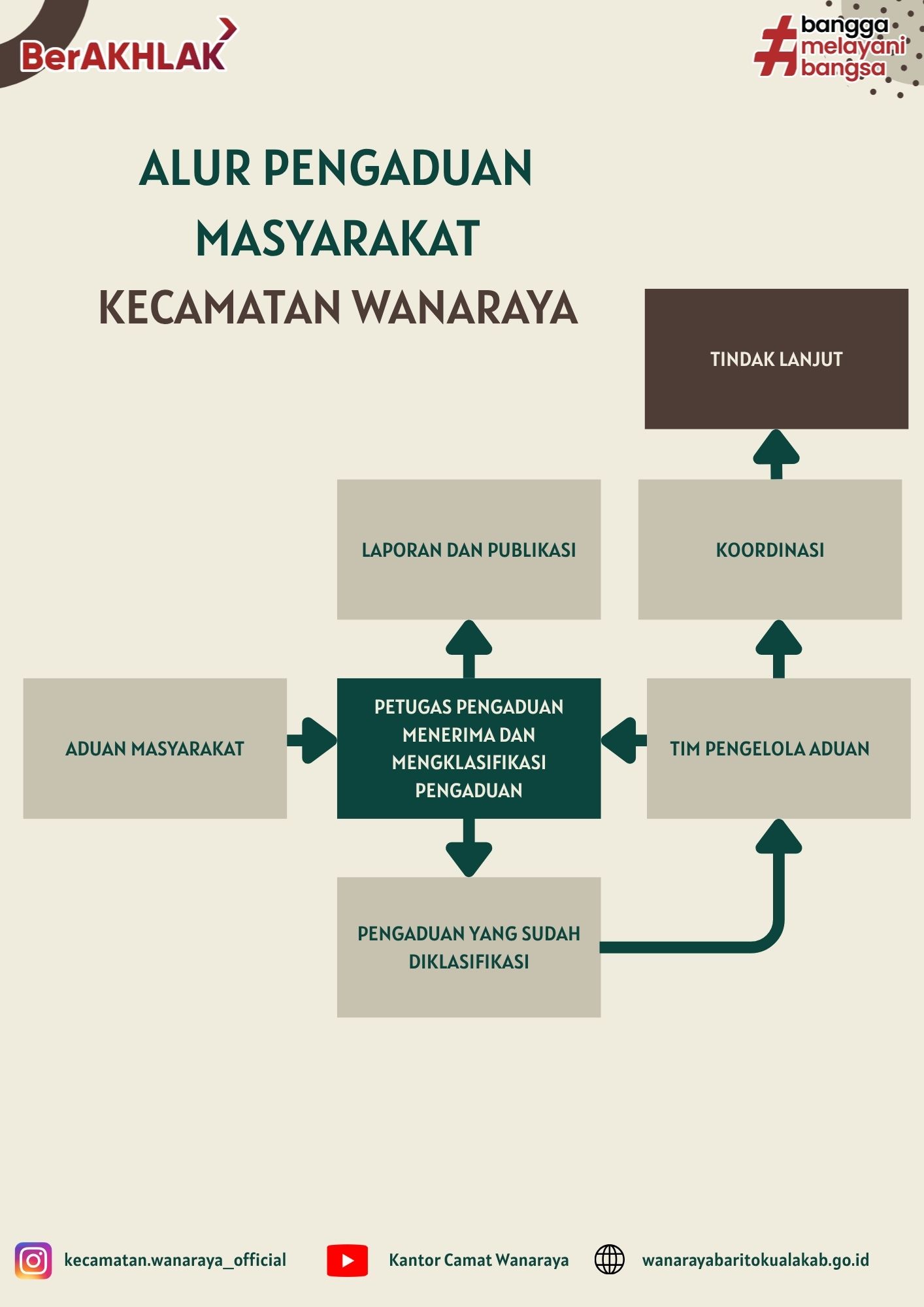 Alur Pengaduan Masyarakat